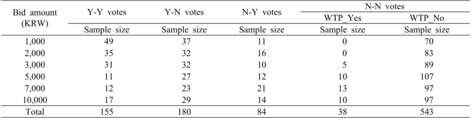 Table 3. Distribution of responses by bid amount