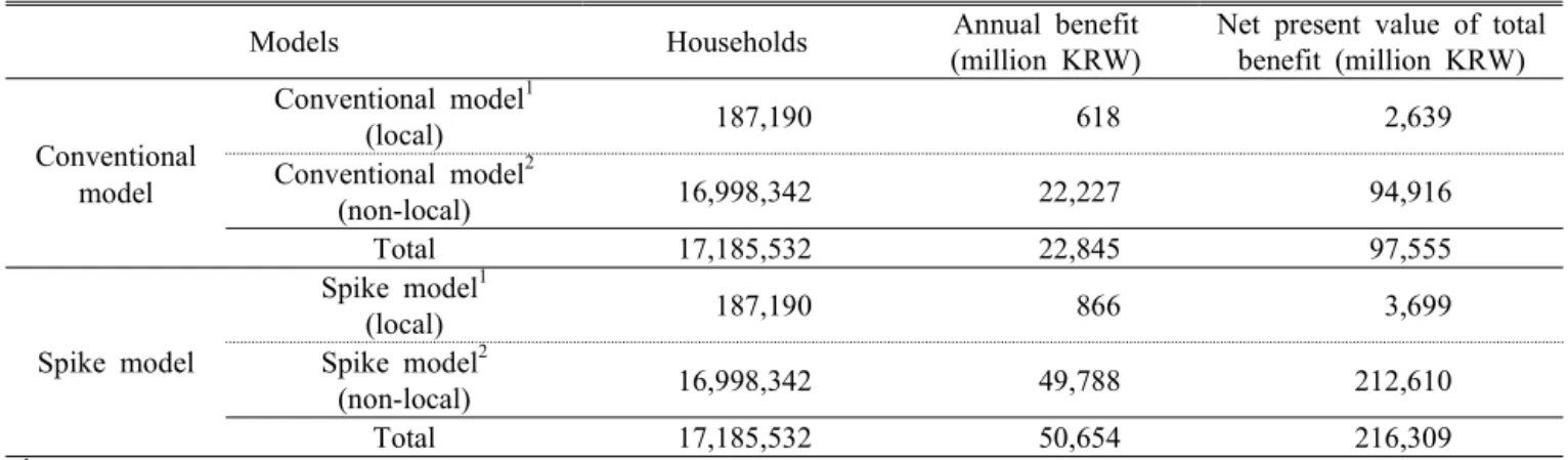 Table 5. Calculation of willingness-to-pay for construction  of ecological stream in Hong Cheon area
