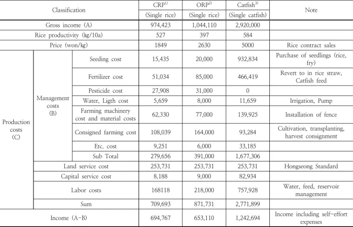 Table 5. Economic evaluation of supply function in rice-fish mixed ecological agriculture (Unit : ten thounsand won)