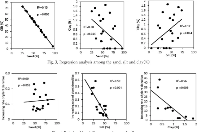 Fig. 3. Regression analysis among the sand, silt and clay(%)