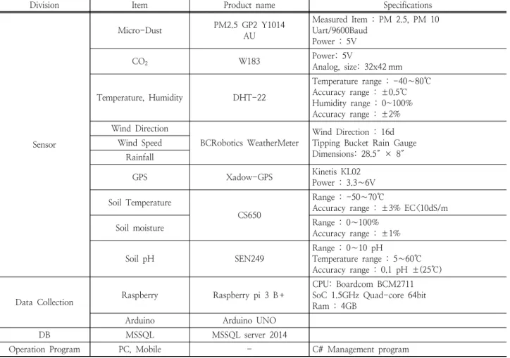 Table 2. Types of Sensors