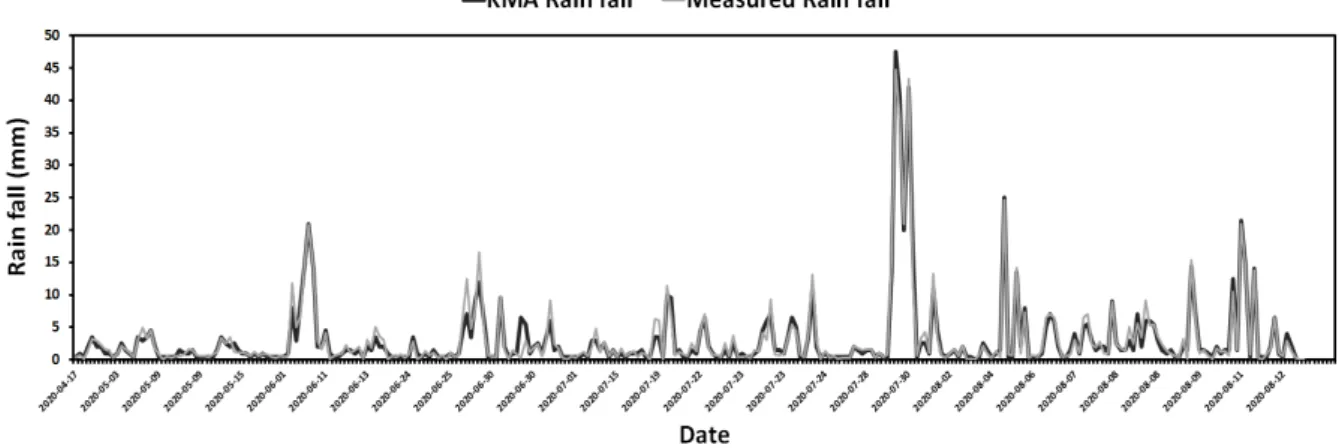Fig. 6. Comparison of measured real-time and KMA data of humidity.
