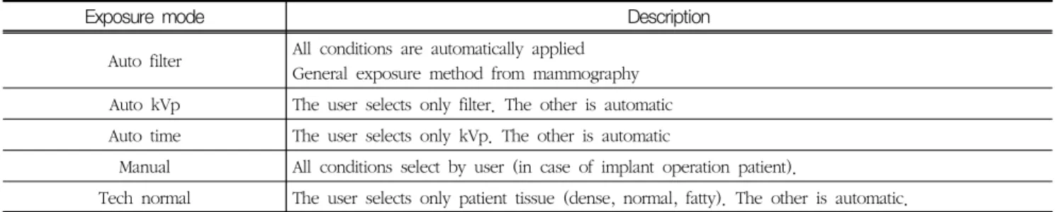 Table  1  Classification  of  exposure  method  in  the  digital  mammography