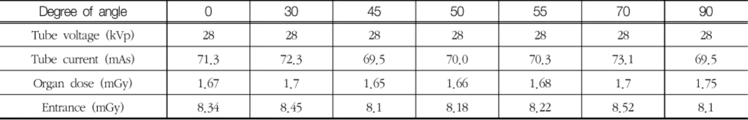 Table  2  Comparison  of  average  glandular  dose  according  to  the  angular  degree