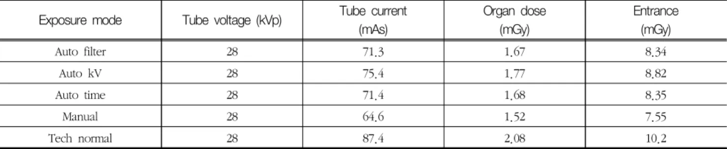 Table  5  Change  of  SNR  and  CNR  according  to  the  exposure  methodExposure  modeTube  voltage  (kVp)Tube  current