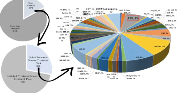 Fig. 1. Select sewage treatment plant for study based on sewage statistics analysis.