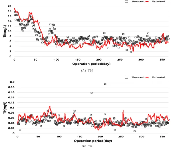 Fig. 3. STP effluent water quality prediction result.