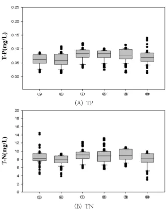 Fig. 5. Impact assessment through distribution and inflow of  Linked treatment. 경우가 가장 적게 상승한 결과를 얻었다