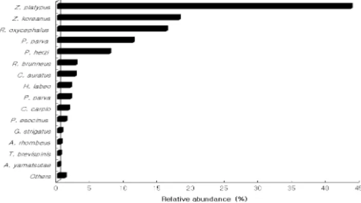 Table 3. Dominant and sub-dominant species at each station from April 2011 to May 2012