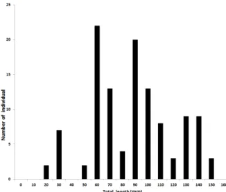 Figure 4. Length frequency distributions of Z.  koreanus sampled in the Cheonggye Stream from May 2012 풍부한  것으로 보아  청계천에서  산란이  이루어지고  있는 것으로 생각되며 만 3년생은 적은 개체수를 유지하고 있어 청계천에서 참갈겨니 개체군은 앞으로 다소 증가하던가 아니면  안정적인  상태를  유지할  것으로  판단된다