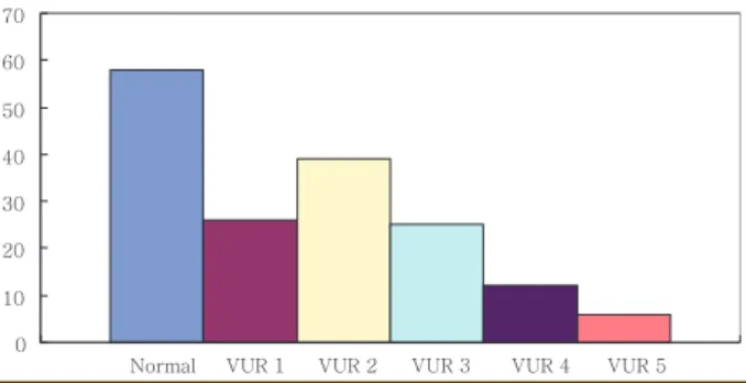 Fig. 1. Prevalence according to the grade of vesicoureteral reflux.