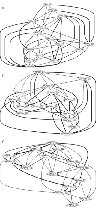Figure 1.  Directed acyclic networks formed using the 15 verbal abuse questionnaire (VAQ) components by (A) 