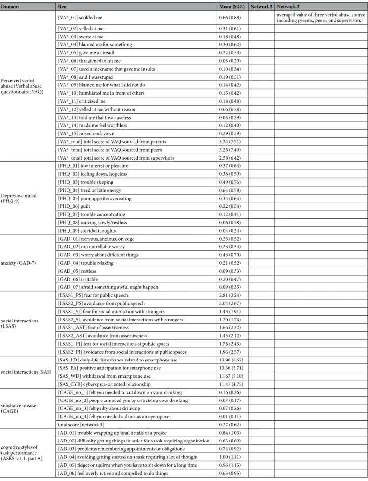 Table 1.  Clinical characteristics comprising the directed acyclic networks [network 2; grey-colored in column 