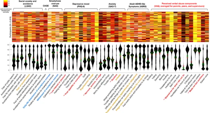 Figure 3.  Heatmap (upper) and violin plot (lower) of rank-transformed betweenness centrality values 
