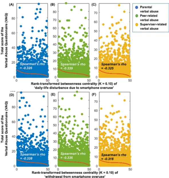 Figure 4.  Correlations between total scores on the verbal abuse questionnaire versus the rank-transformed 