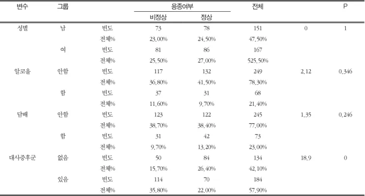 Table  3  Analysis  of  the  general  characteristics  of  the  frequency  difference  according  to  the  GB  polyps