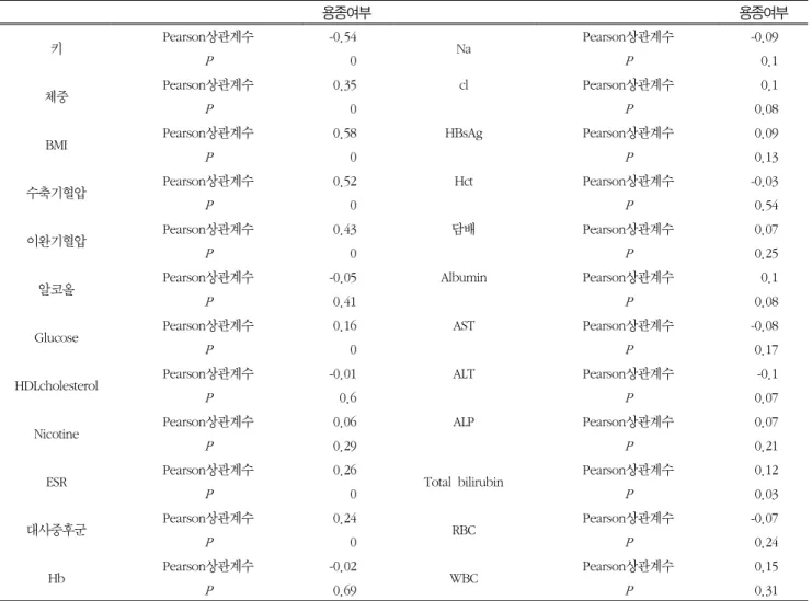 Table 5 Differences in analysis between the metabolic syndrome and gallbladder polyps associated with this parameter by  logistic  regression