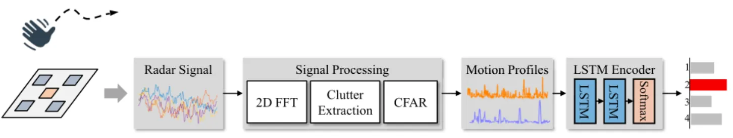 FIGURE 1. The overview of the proposed gesture recognition system.