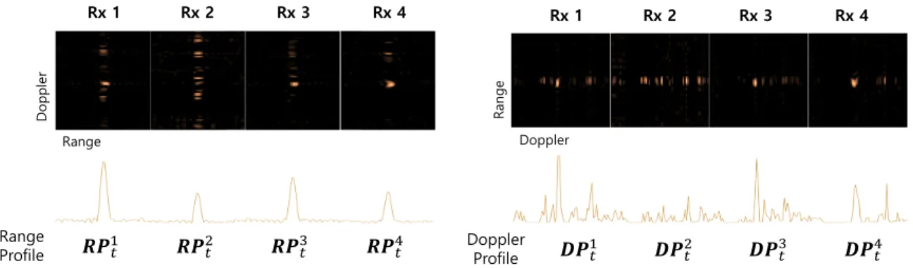 FIGURE 5. Range profiles and Doppler profiles of the four receivers of a radar sensor.