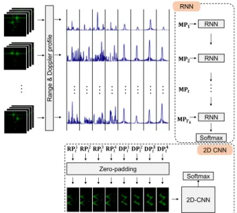 FIGURE 8. The data processing scheme and the network structures of the RNN encoder and the 2D CNN.