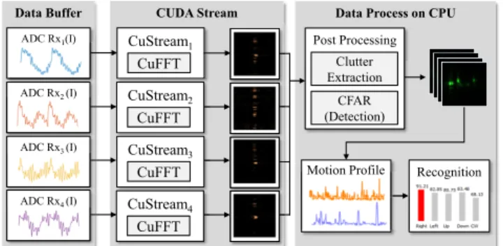 FIGURE 9. The architecture of the real-time gesture recogntion system based on Soli .