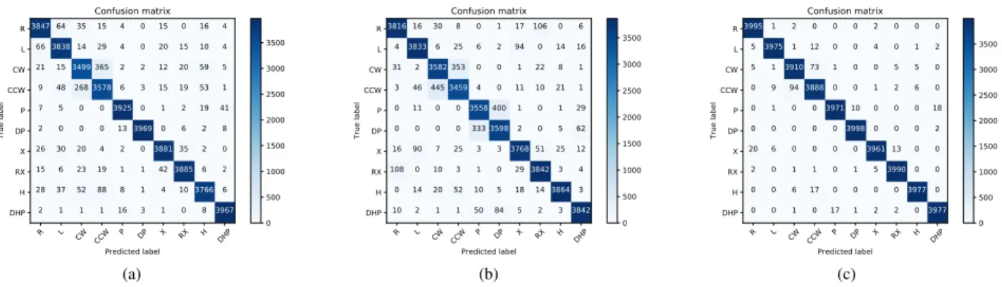 FIGURE 11. The confusion matrices of three machine learning algorithms for the 10 participants