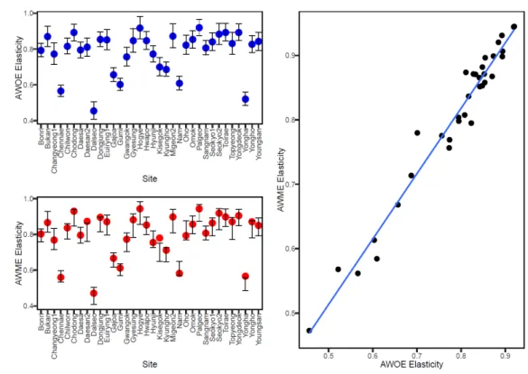 Table 1. Results of monthly air-water temperature elasticity analysis in each station