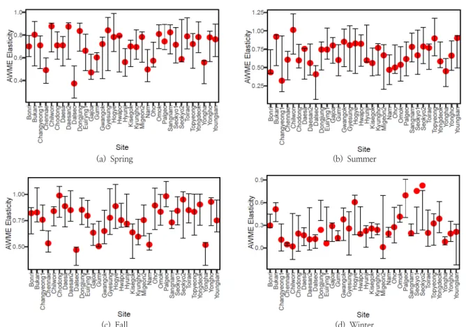 Fig. 4. Confidence interval analysis of seasonal elasticity(AWME, 95%)