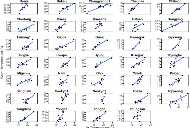 Fig. 6. Yearly scatter plot of air-water temperature in each station