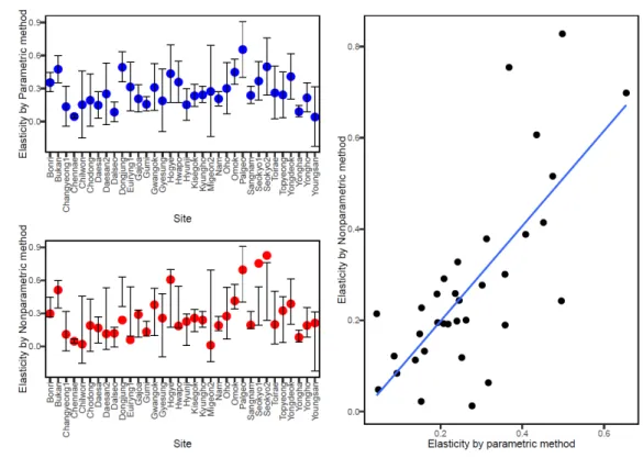 Table 3. Results of yearly air-water temperature elasticity analysis in each station