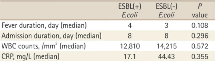 Table 1. Clinical Characteristics of 290 Febrile Urinary Tract In- In-fec tion Due to Either ESBL producing or ESBL non producing E.coli 
