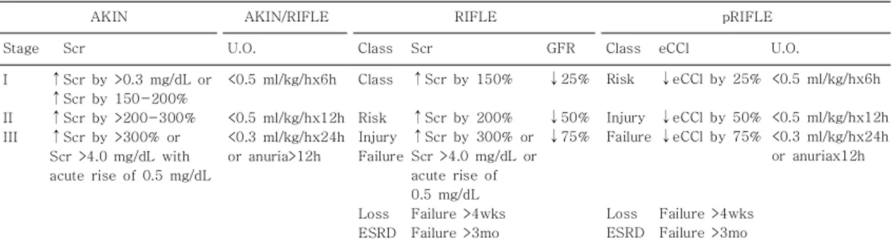 Table 1. Acute Kidney Injury Criteria [2-4]