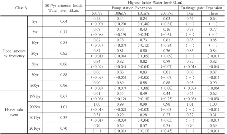 Table 4. Result of Inside Water level calculation – Non Structural method Classify 2017yr  criterion  Inside 