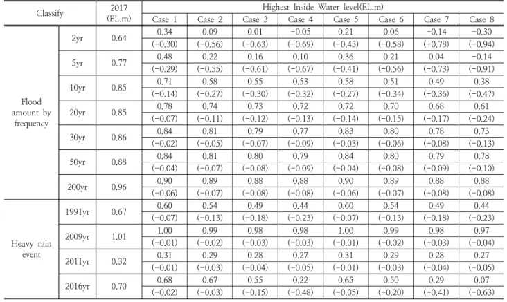 Table 6. Summary of the optimal method