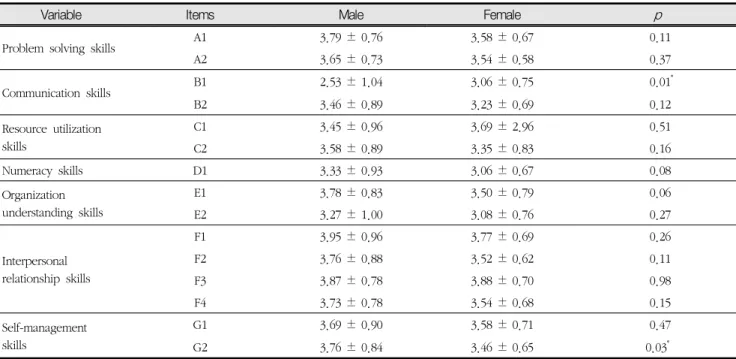 Table  4  The  basic  vocational  competency  level  accor  ding  to  the  Gender