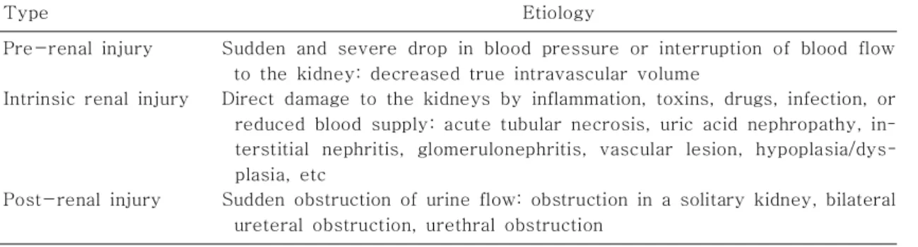Table 1. Etiologies of Acute Kidney Injury