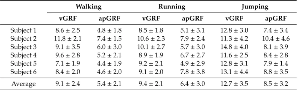 Table 1. Normalized root mean square errors (NRMSEs) of the vertical and anterior-posterior ground reaction forces (vGRF and apGRF, respectively) depending on the subjects during walking, running, and jumping (unit in %) (p-values < 0.05).