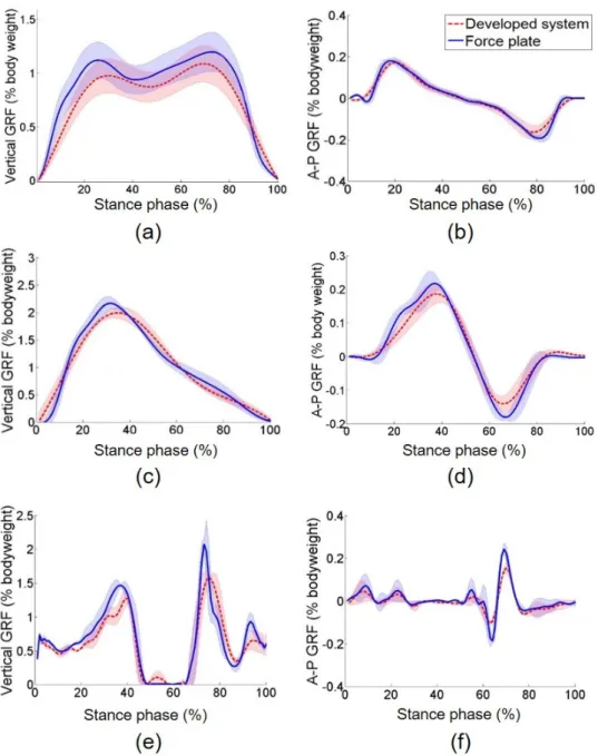 Figure 9. Walking, running, and jumping experimental results. Vertical ground reaction force with 