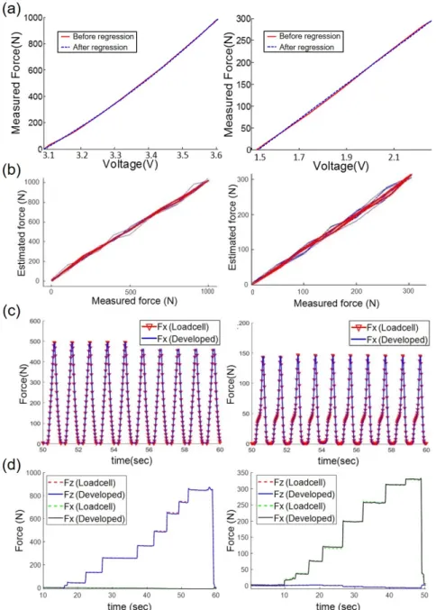 Figure 6 a shows the relationship between the force and voltage measured and the blue dotted line indicates the regression result of the quadratic for the normal and the result of the linear for the shear direction