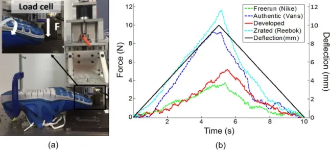 Figure 7. Forefoot bending stiffness test results. (a) Experimental setup for the forefoot bending  stiffness test