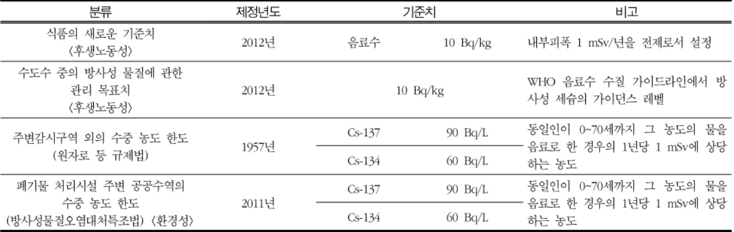 Table  8  Current  state  of  water-related  detection  limit  values  in  Japan 4)