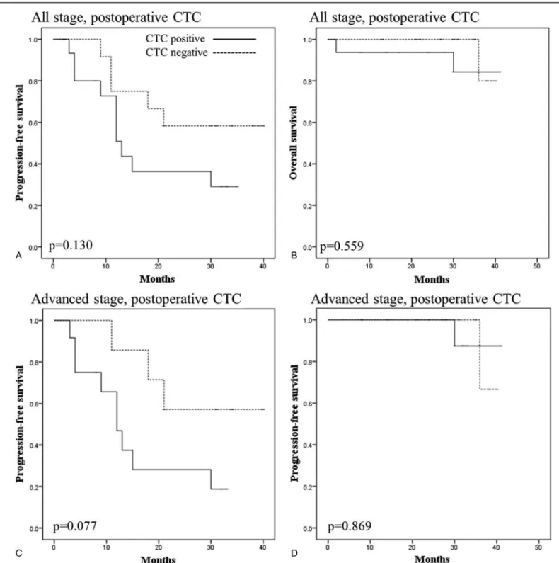 Figure 2. Kaplan–Meier curves comparing (A) PFS and (B) OS between the patients with a negative (dotted line) and positive (solid line) presence of postoperative CTCs in all study populations