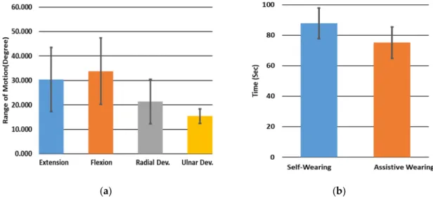 Table 2. Maximum torque of the robot in the direction of various wrist motions. 