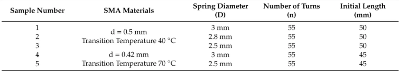 Table 1. Parameters of five shape memory alloy (SMA) coil spring samples.  Sample 