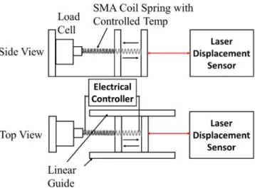 Figure 3. Experimental Setup for force-displacement measurement of SMA coil spring. 