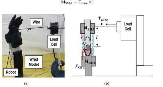 Figure 9. Experimental setup for torque measurement of SWA, (a) experimental setup for measuring 