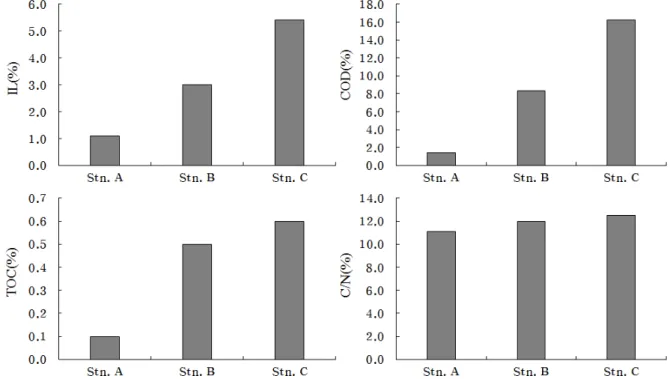Fig. 3. Distribution characteristics of chemical parameters of sediment in study area.