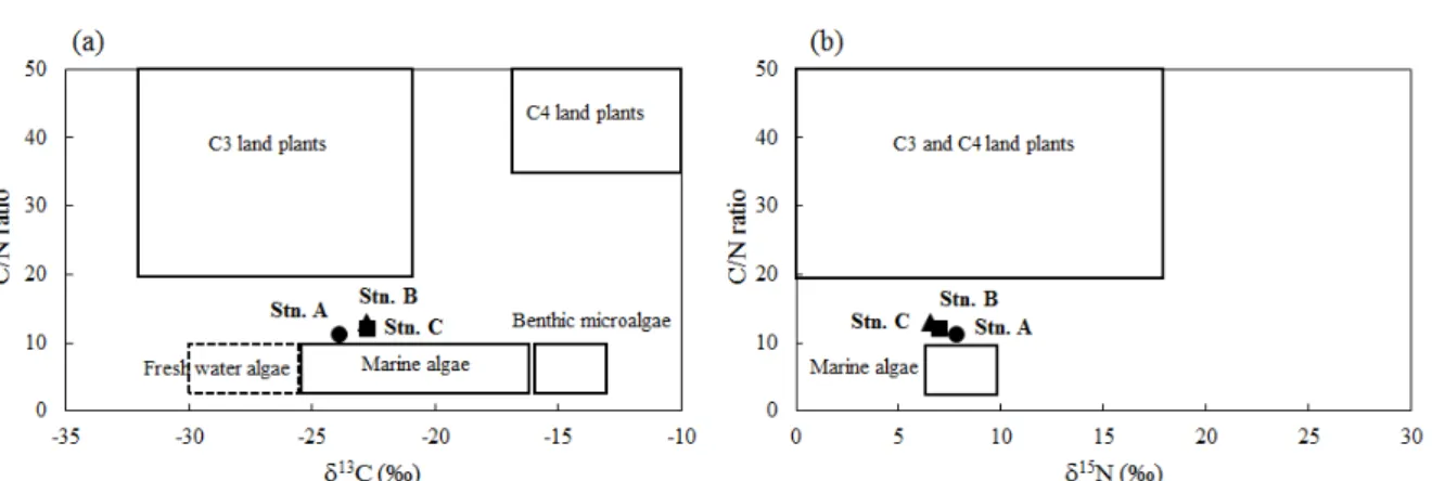 Fig. 5. δ13C and δ15N plot of sediment organic matters and  their potential inflow sources
