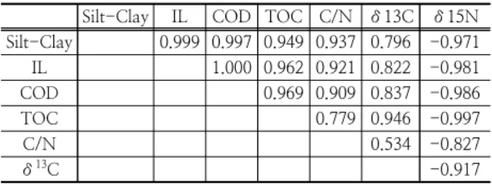 Table  2.  Correlation  coefficient  between  sediment  properties  indicators (r).