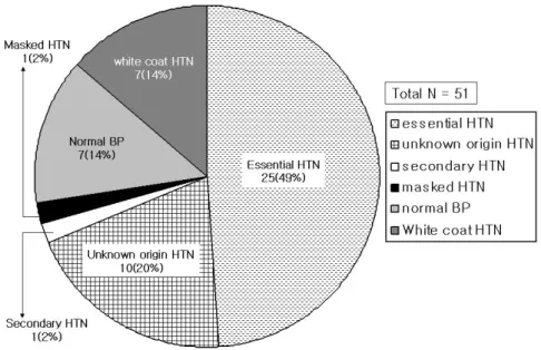 Fig. 1. Patients grouping by the results of ambulatory blood pressure moni- moni-toring